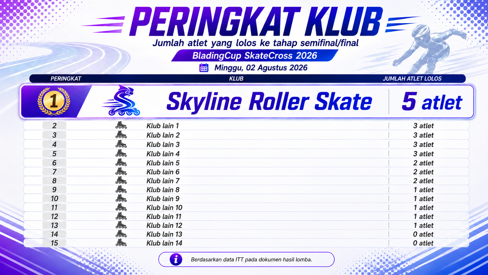Skyline Catat Jumlah Atlet Lolos Terbanyak pada BladingCup SkateCross 2026
